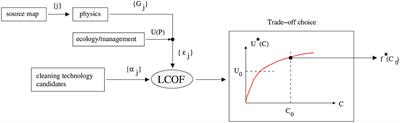 A Cross Disciplinary Framework for Cost-Benefit Optimization of Marine Litter Cleanup at Regional Scale